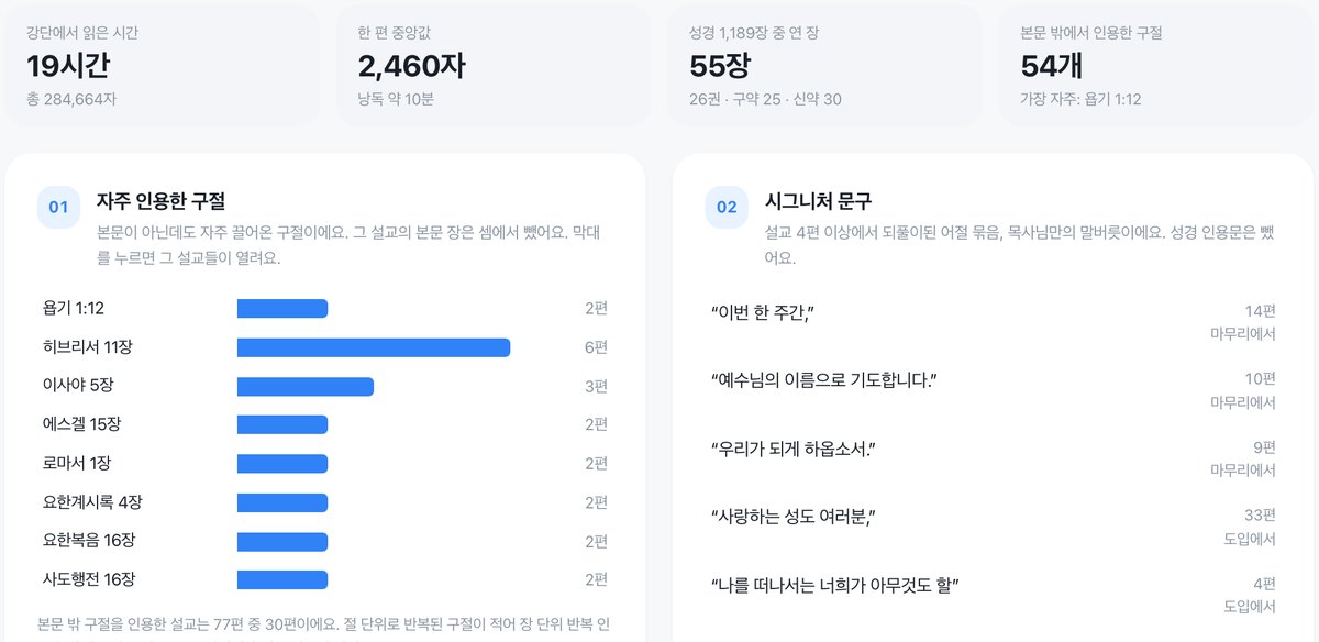 강단에서 읽은 시간과 자주 인용한 구절, 말버릇을 보여 주는 설교 인사이트 화면